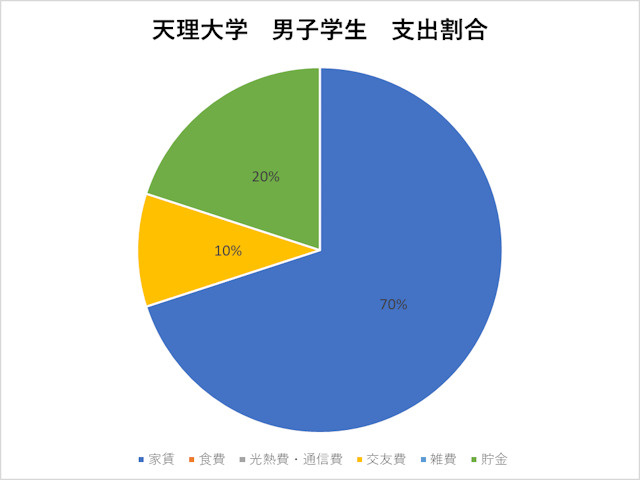天理大学男子学生の支出グラフ
