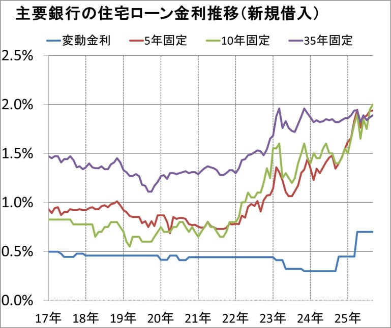 住宅ローンの金利動向はどうなる？２０２５年１０月最新の予想を解説の画像