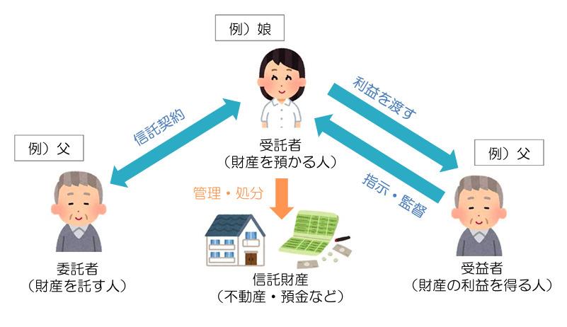 家族信託の画像