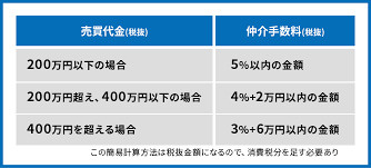不動産購入時の仲介手数料を節約！計算方法と注意点の画像