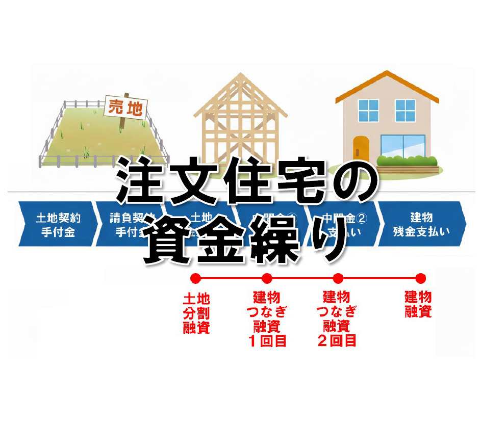 土地を買って注文住宅を建てるときの資金繰り、思ったより大変!? 建築条件付き売地との違いも解説の画像