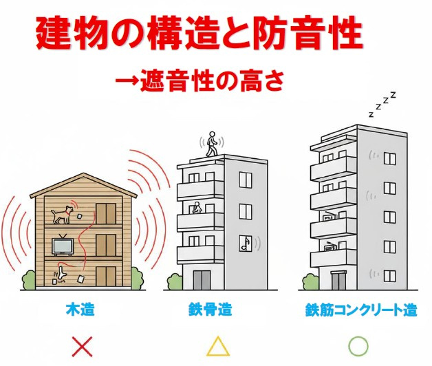 賃貸の防音性はどう違う？鉄筋コンクリート、鉄骨、木造を徹底比較！ 【富永不動産販売・富永が解説】の画像