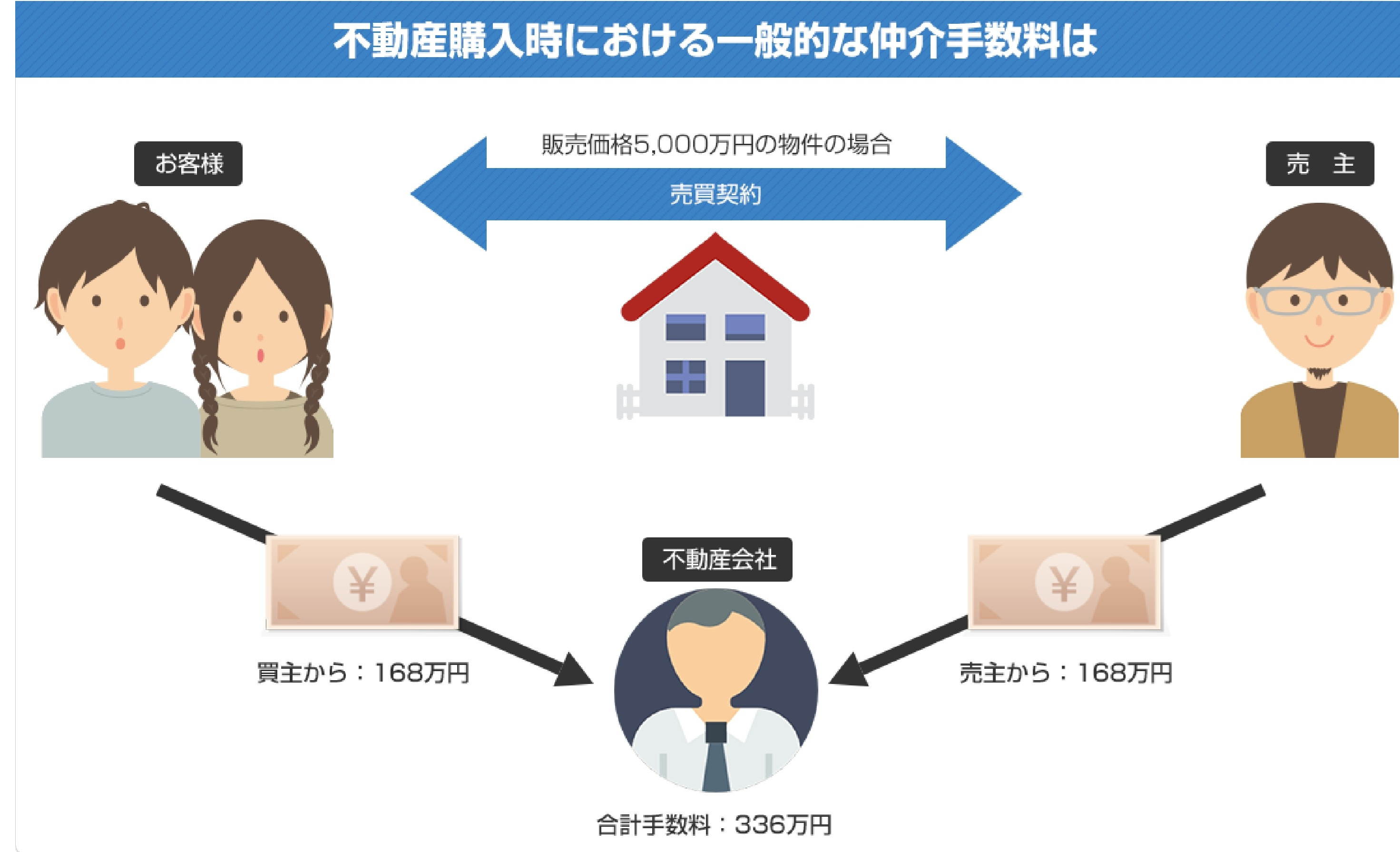 仲介手数料の仕組み｜名古屋市内で賃貸・売買物件をお探しなら名城設備株式会社