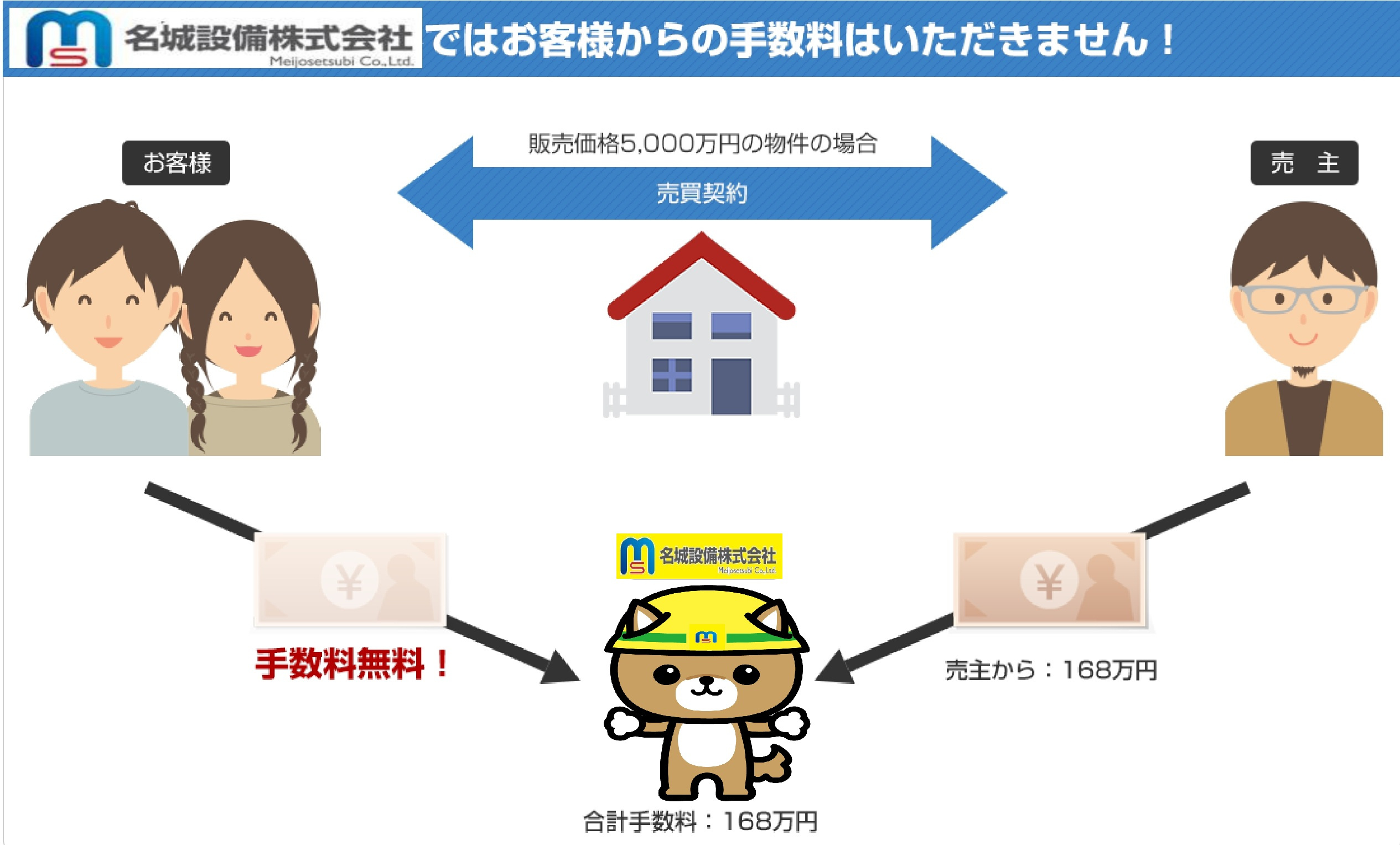 仲介手数料の仕組み｜名古屋市内で賃貸・売買物件をお探しなら名城設備株式会社