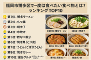 福岡市博多区で一度は食べたい食べ物とは？【ランキングTOP10】の画像