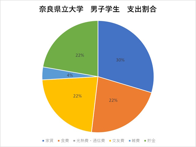 奈良県立大学生の支出グラフ