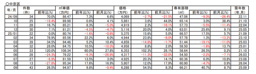 【9.8％➚アップ】京都市中京区中古分譲マンション９月成約㎡単価前年対比の画像