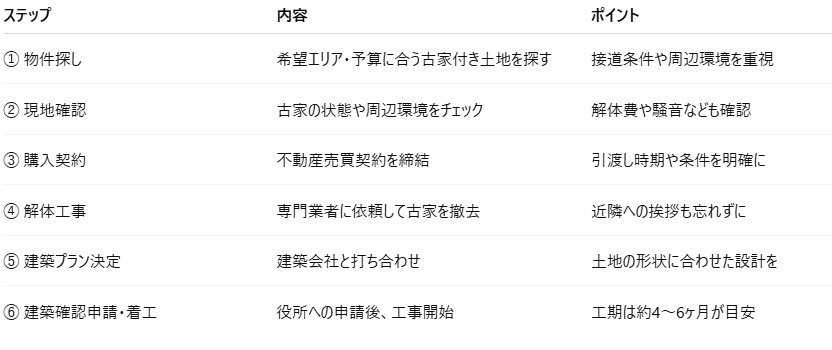 古家付土地を購入して新築するまでの流れ
