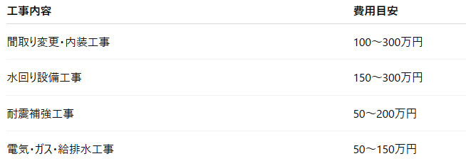 改装費用の目安