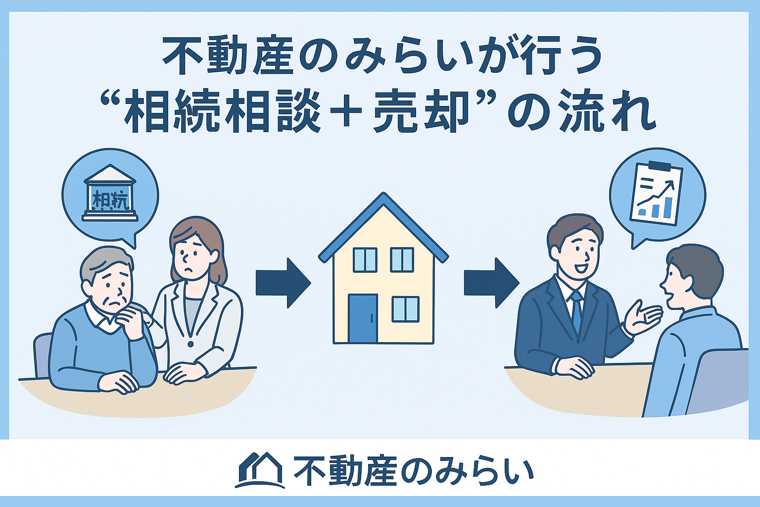 不動産のみらいが行う「相続相談＋売却」サポートの流れを示す相談・査定・家族会議のイメージ。