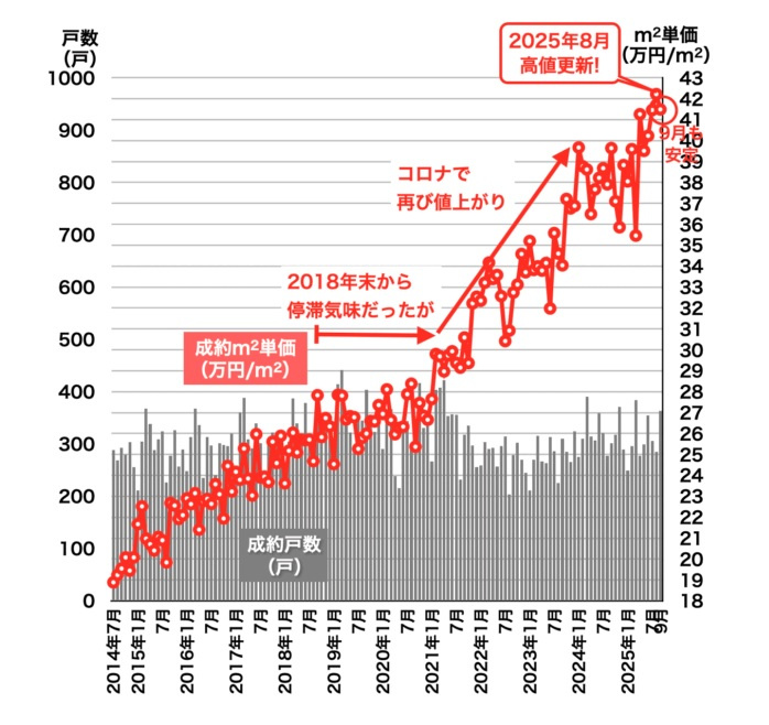 福岡市の不動産価格は2040年まで上がり続ける──の画像