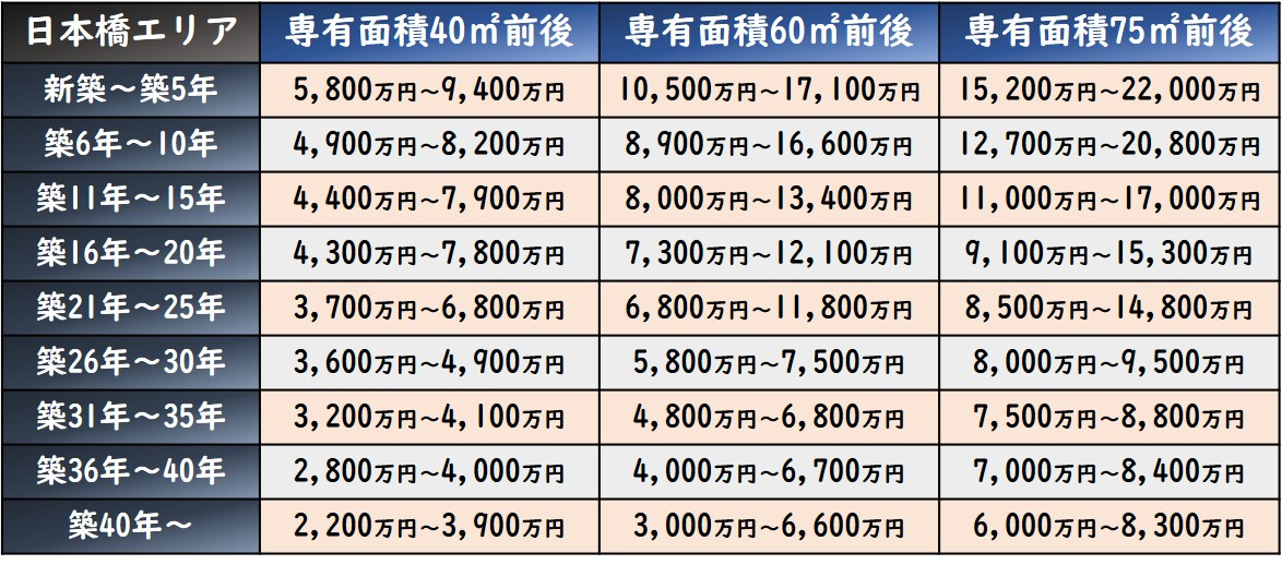 中央区マンション相場一覧表2025年10月時点
