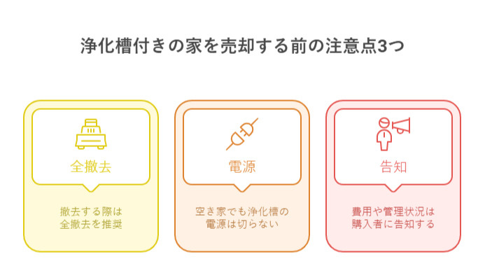 浄化槽付きの家を売却する際に知っておきたい注意点3つを表した図