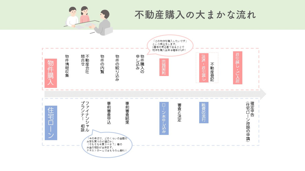 《お家購入のPOINT解説》お家購入の流れを確認！の画像