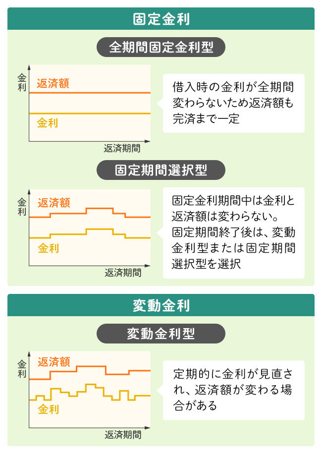 住宅ローンの固定金利は今後どうなる？金利予想や比較メリットも紹介の画像