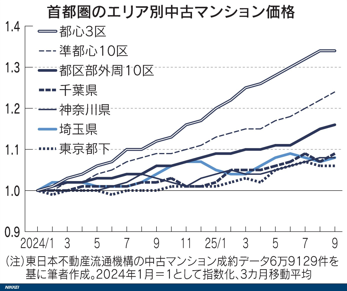 首都圏のエリア別中古マンション価格