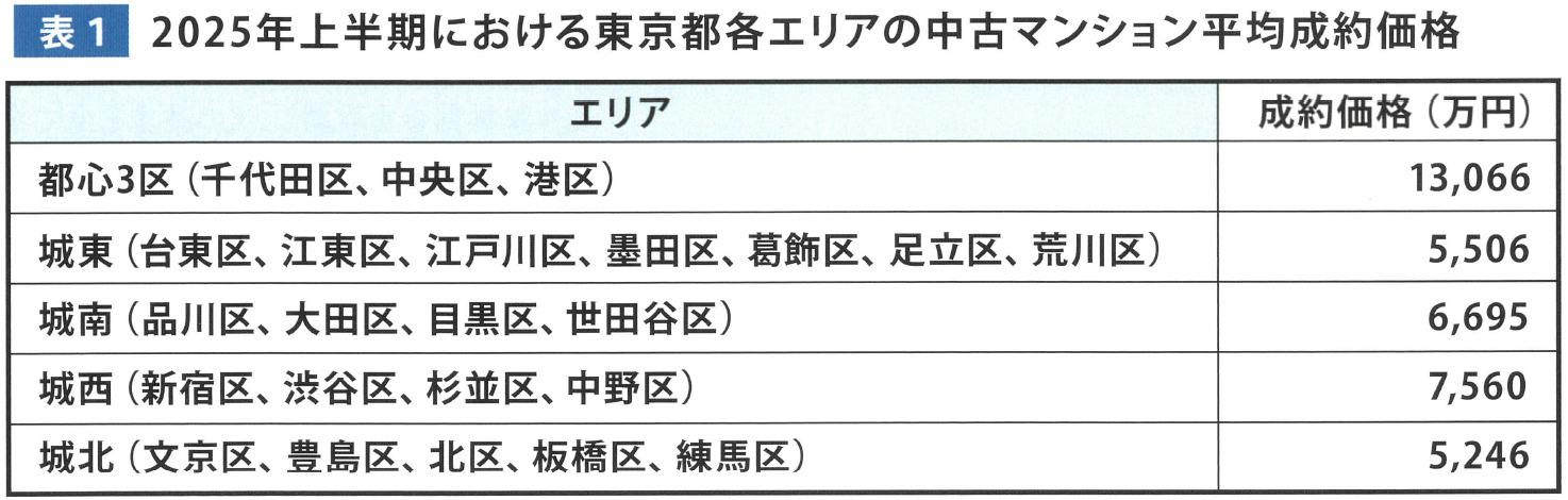 東京都エリアの中古マンション平均成約価格