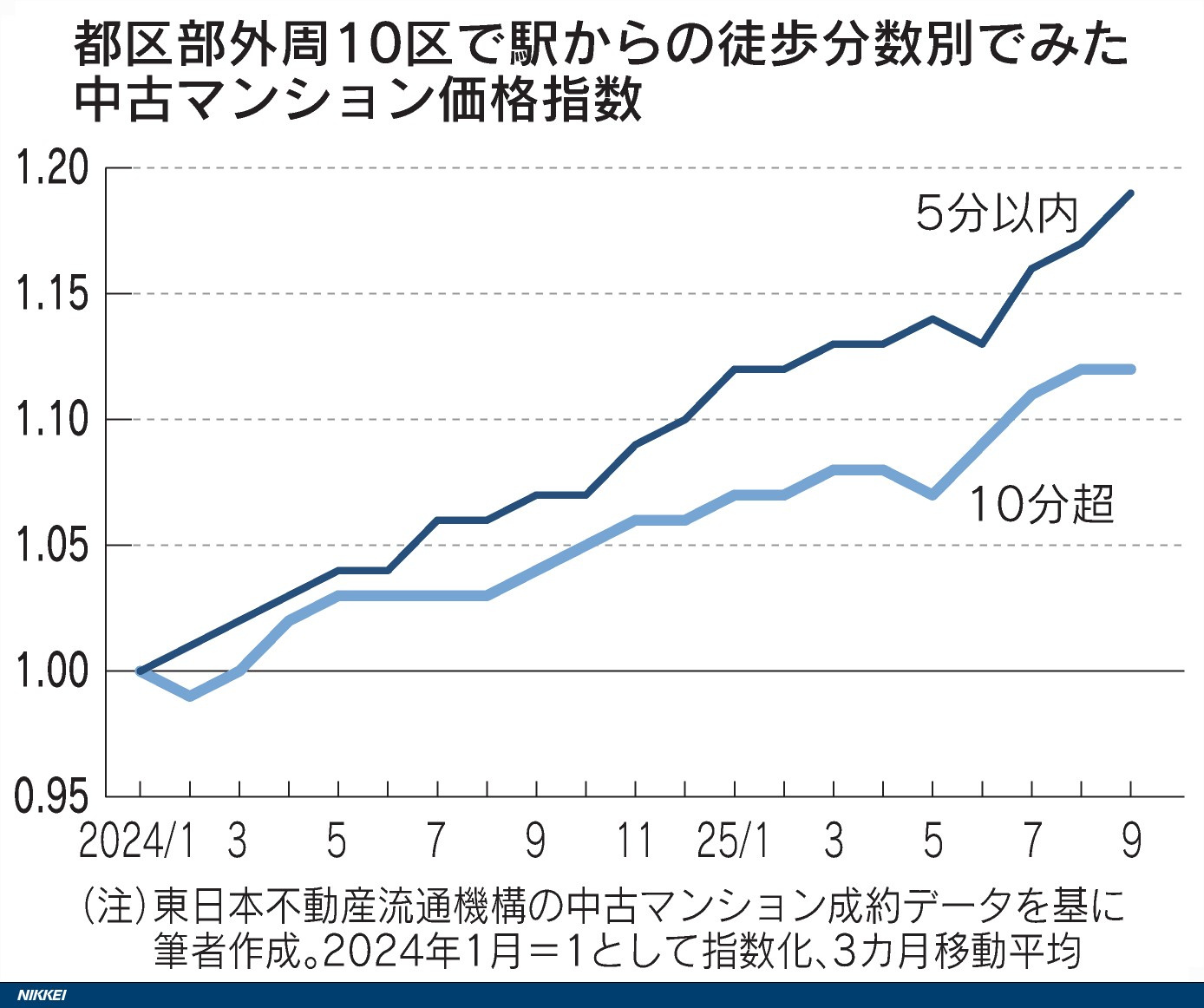 中古マンション　駅からの徒歩分数別でみた価格指数
