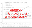 板橋区の中古マンションは値ごろ感がある？の画像