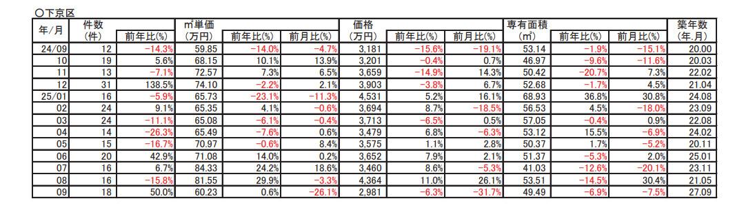 【9.8％➚アップ】京都市下京区中古分譲マンション９月成約㎡単価前年対比の画像