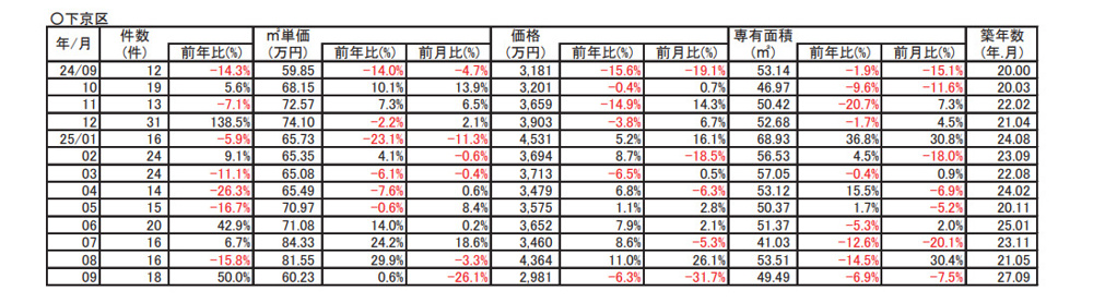 【9.8％➚アップ】京都市下京区中古分譲マンション９月成約㎡単価前年対比の画像