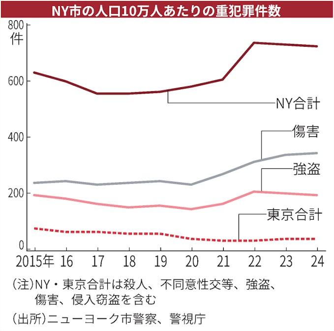 米国ニューヨク市家賃や殺人東京の6倍（日経新聞記事）の画像