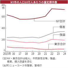 米国ニューヨク市家賃や殺人東京の6倍（日経新聞記事）の画像