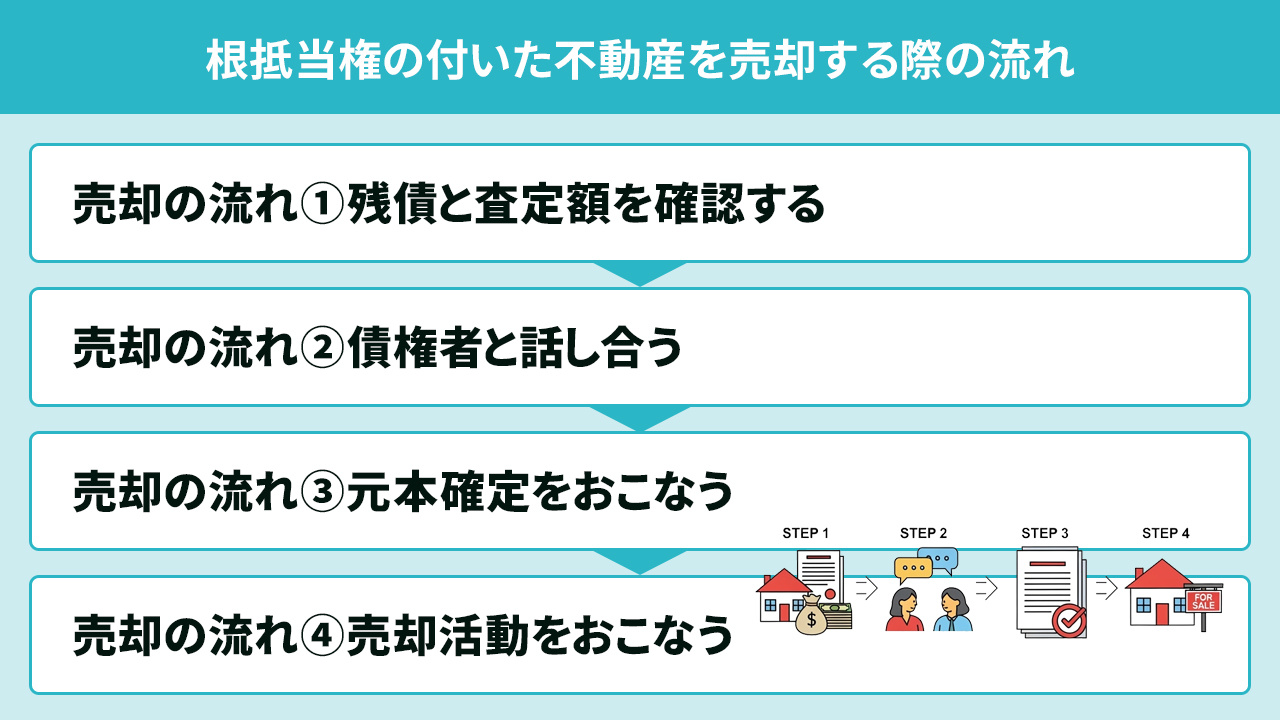 根抵当権の付いた不動産を売却する際の流れ