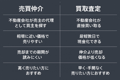 不動産売却する前に知る！“仲介と買取の違い”とは？の画像