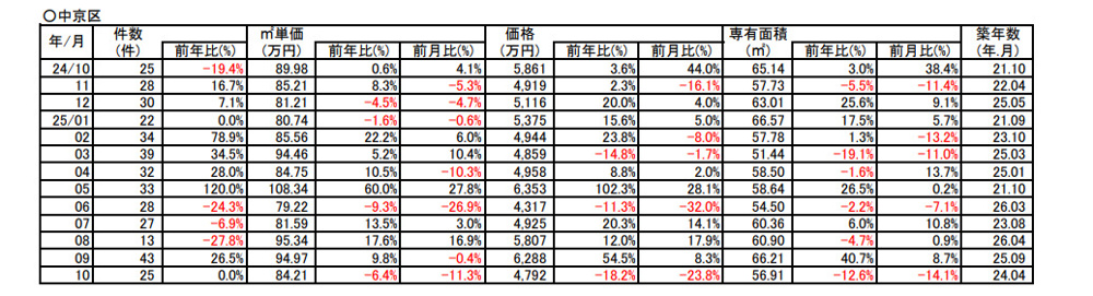 【6.4％↘ダウン】京都市中京区中古分譲マンション10月成約㎡単価前年対比の画像