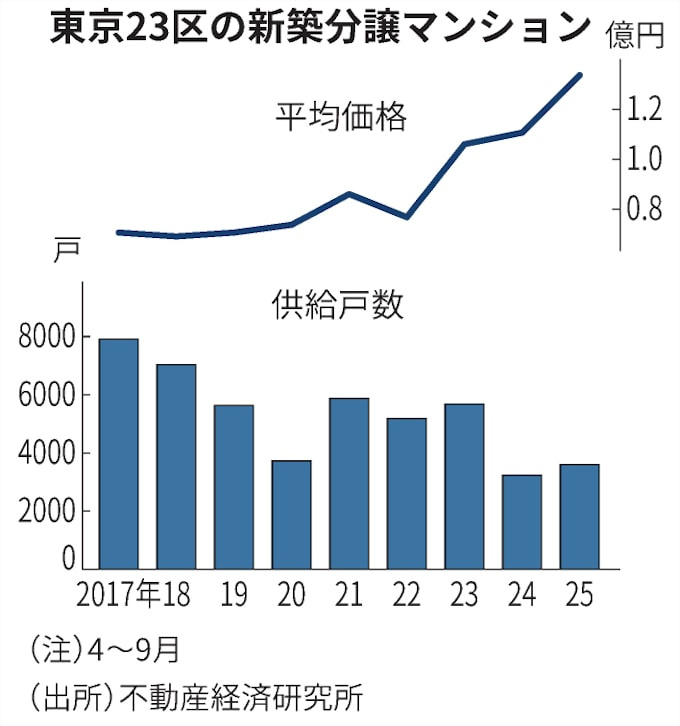 新築マンション2割高　実需層は中古（日経新聞記事）の画像