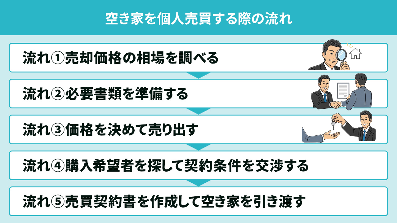空き家を個人売買する際の流れ