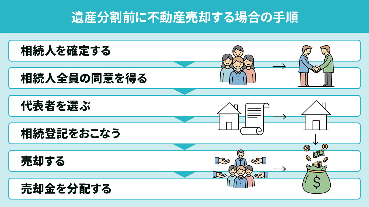 遺産分割前に不動産売却する場合の手順