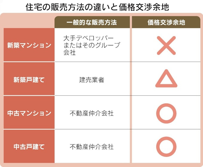 高騰する住宅、賢く買うコツは？信頼できる担当者選びが第一歩（日経新聞より）の画像