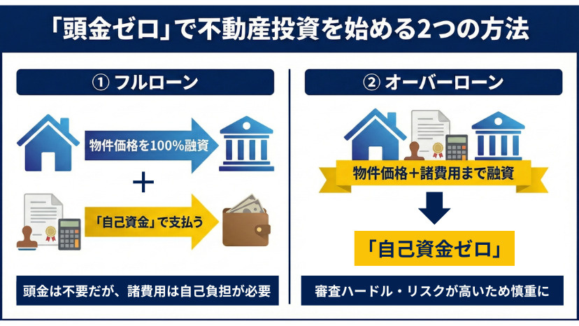 「頭金ゼロ」で不動産投資を始める2つの方法：①フルローンと②オーバーローンの図解