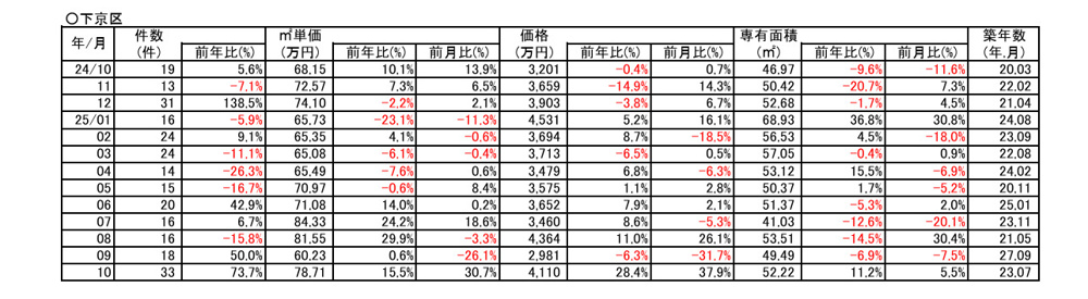 【15.5％➚アップ】京都市下京区中古分譲マンション10月成約㎡単価前年対比の画像