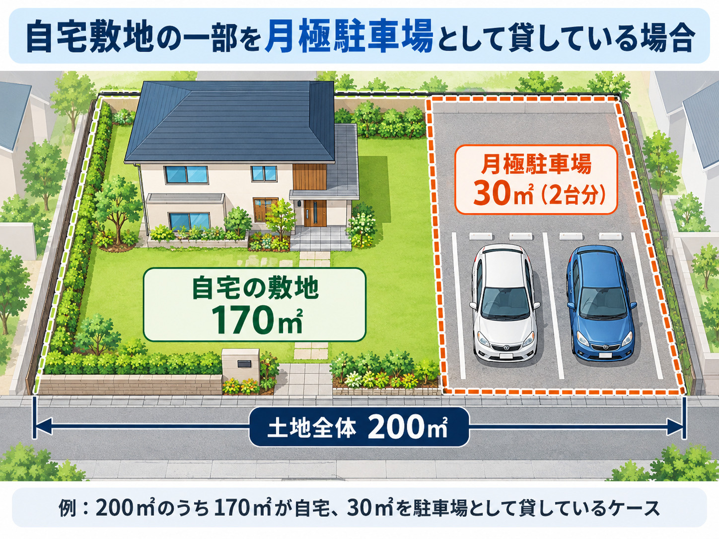 敷地200㎡のうち170㎡を自宅、30㎡を月極駐車場として貸している場合のイラスト