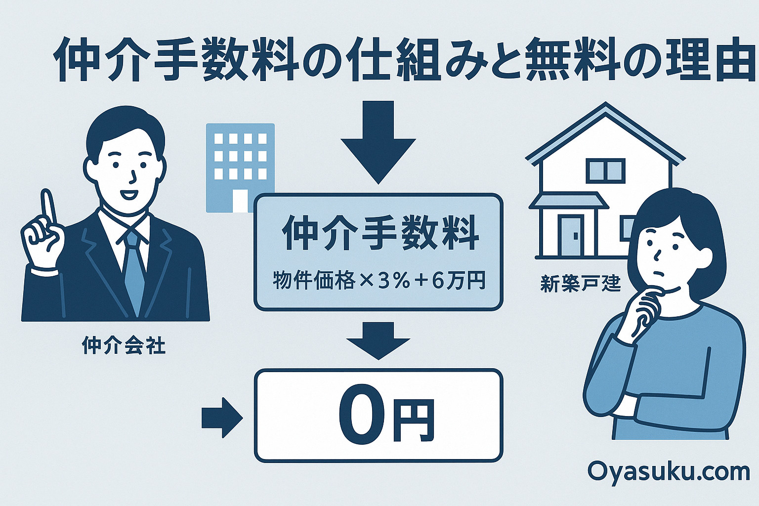 「仲介手数料の仕組みと無料の理由を説明する図解｜オヤスク.com」