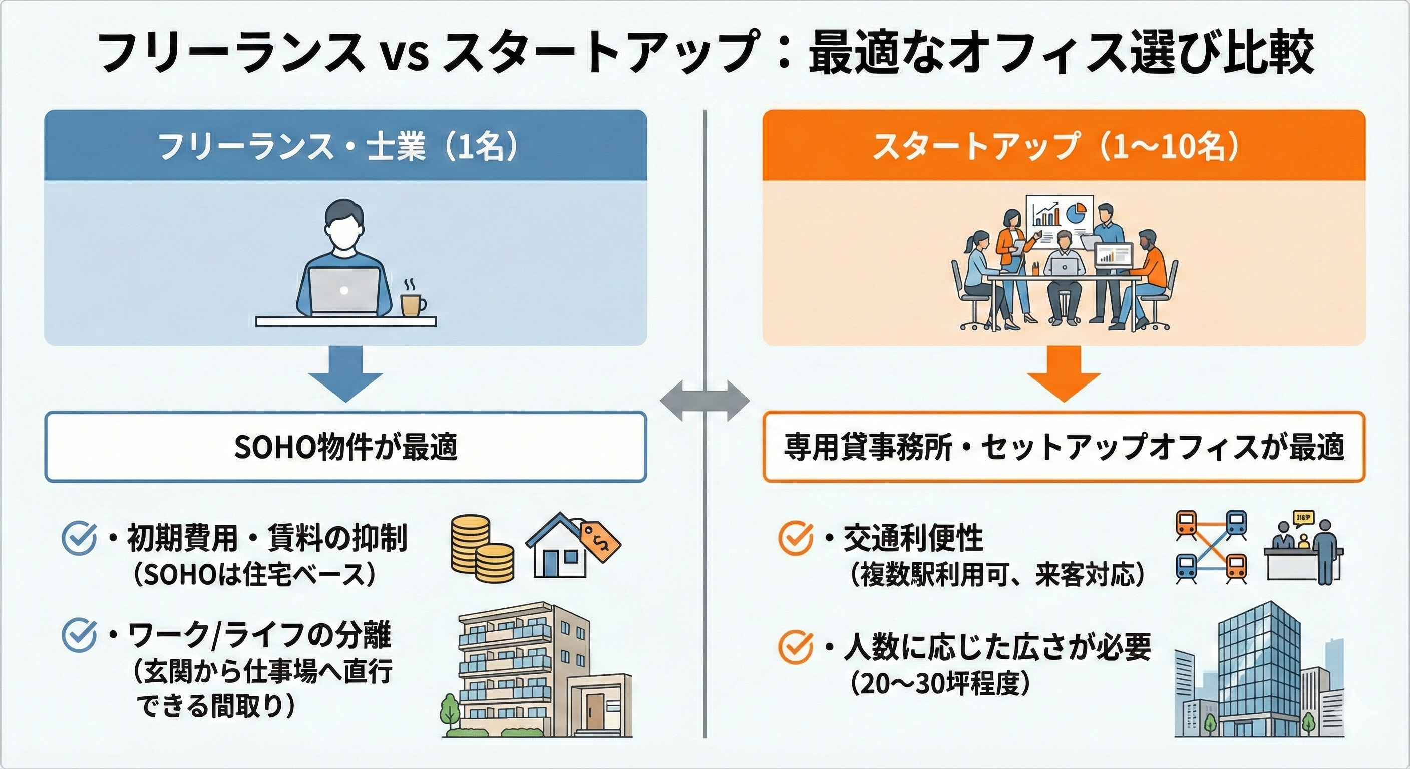 フリーランスとスタートアップの最適なオフィス選び比較
