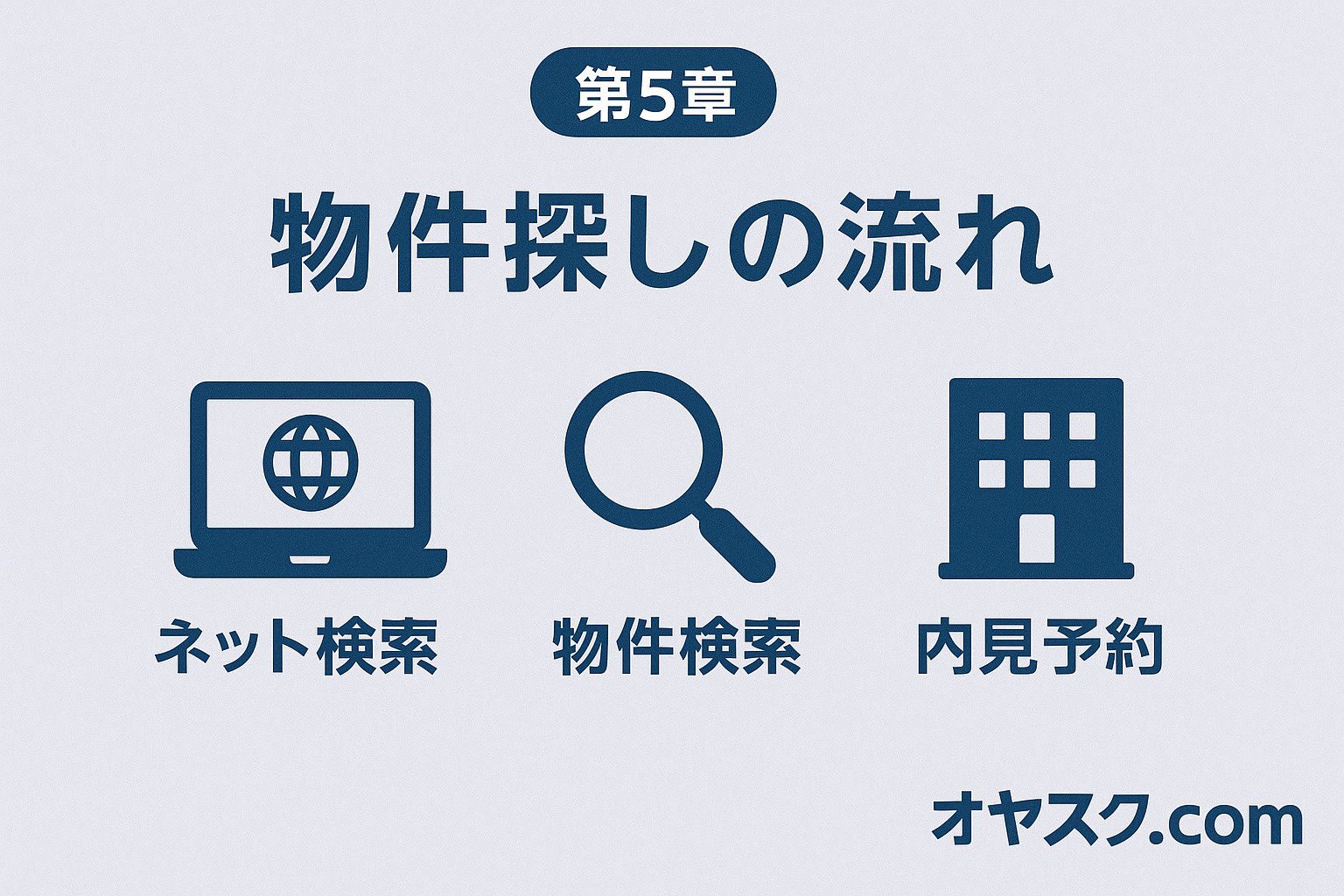 オヤスク.comが選ばれる理由（無料・LINE完結・地域密着）を示すグラフィック