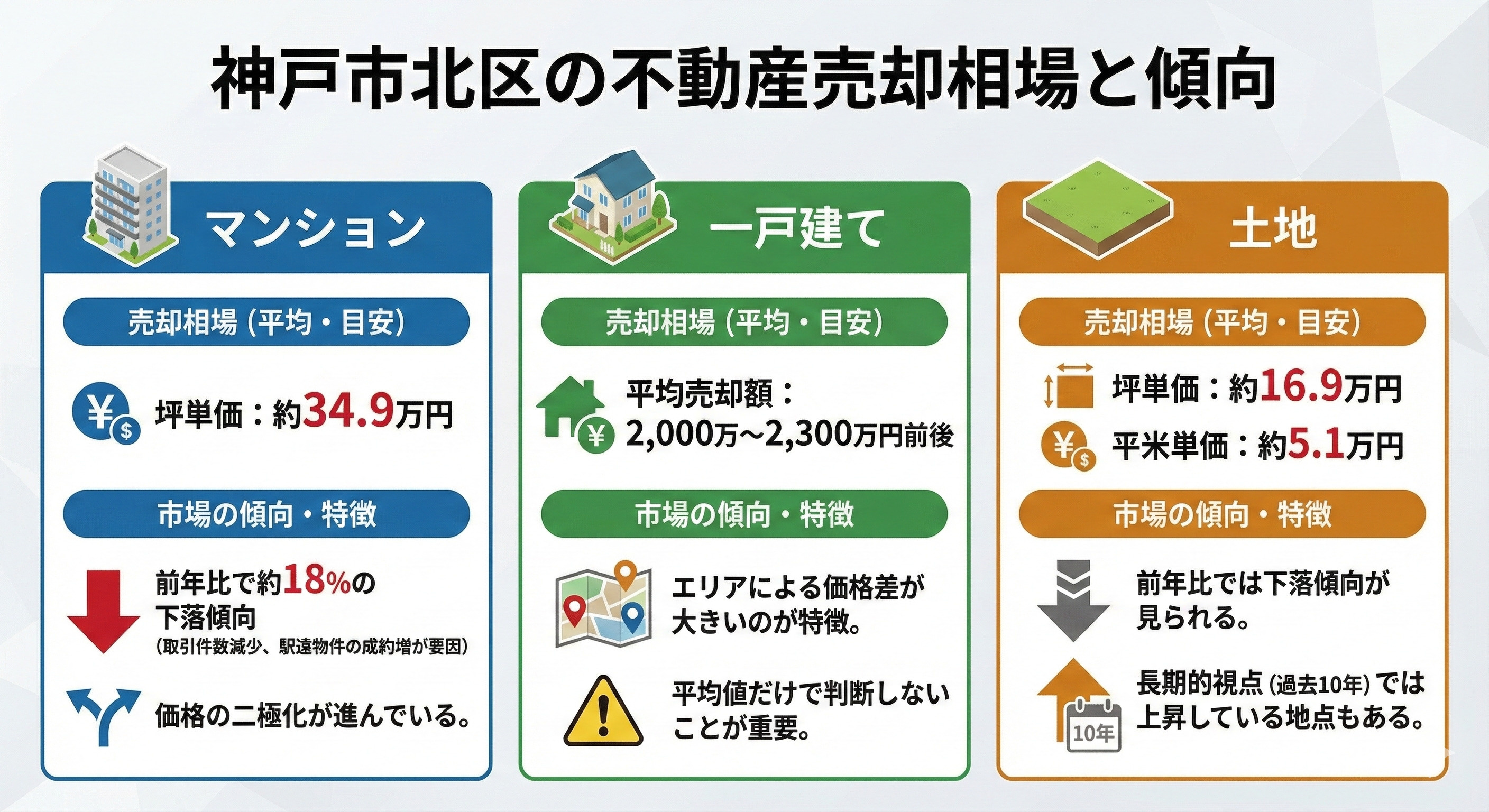 神戸市北区の不動産売却相場と傾向