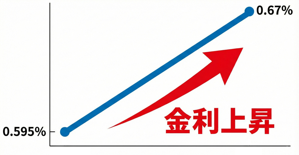 三菱UFJが変動金利を引き上げ。家探し中の方は「返済額」と「審査年収」に要注意です。の画像