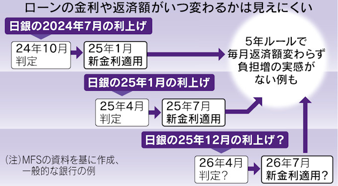 住宅ローンの５年ルールの複雑さ　（日経新聞記事より）の画像