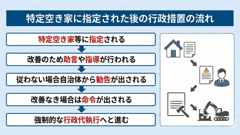 特定空き家に指定された後の行政措置の流れを視覚的に説明した図解