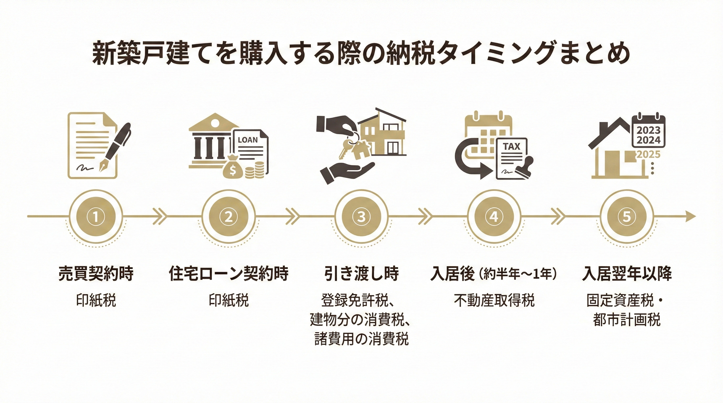 新築戸建てを購入する際の納税タイミングを表した図解