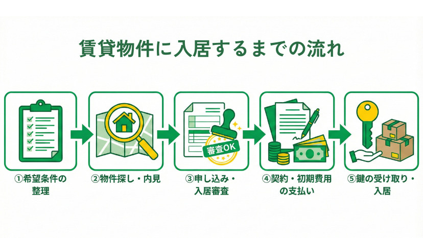 賃貸物件の入居までの5ステップを表した図（希望条件の整理から鍵の受け取りまで）
