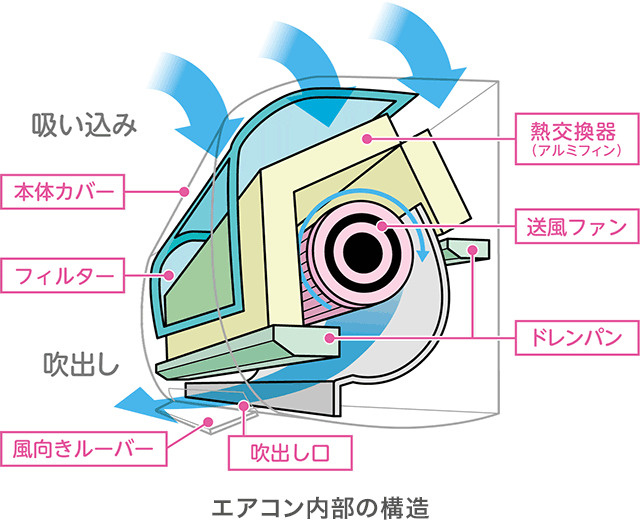 季節の変わり目のエアコン清掃の画像