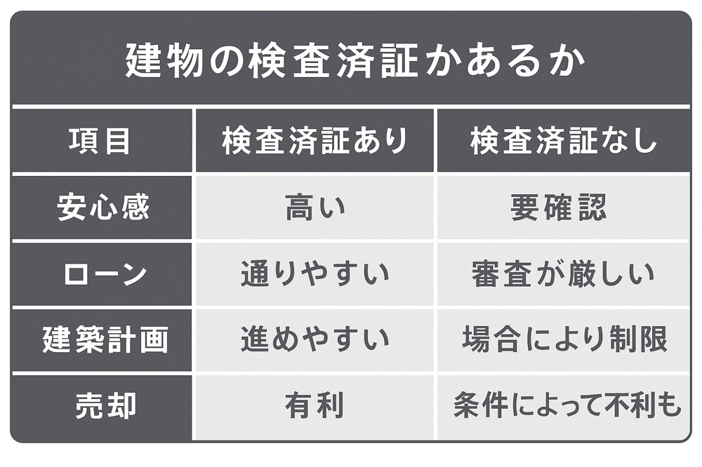 建物の“検査済証”の有無で、何が変わるの？の画像