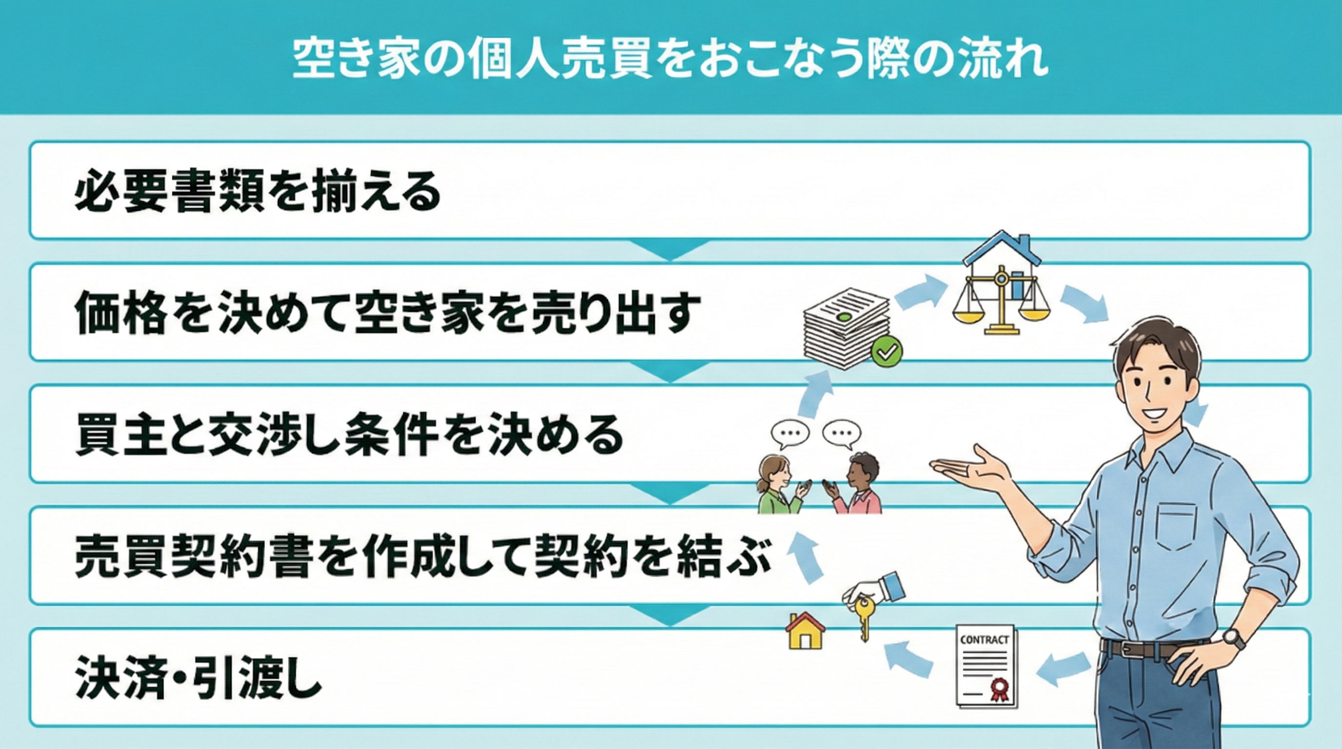 空き家の個人売買をおこなう際の流れ