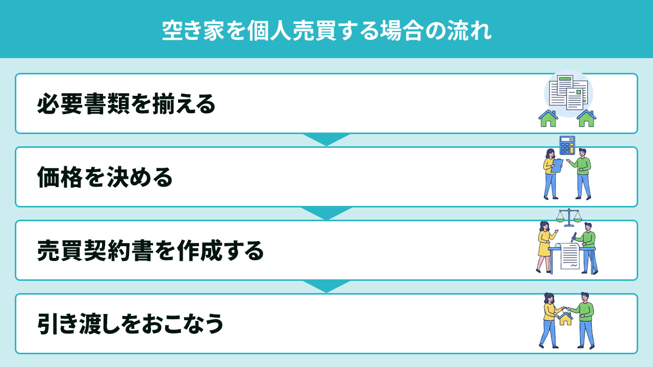 空き家を個人売買する場合の流れ